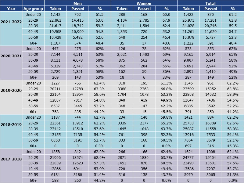 HGV test pass rates by year, gender and age category